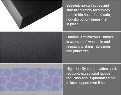 Beveled, no-curl edges and stay-flat memory technology reduce trip hazard, and safe, non-slip bottom keeps mat in place; Durable, anti-microbial surface is waterproof, washable and resistant to stains, abrasions and punctures; High-density core providers quick rebound, exceptional fatigue reduction and is guaranteed not to lose support over time.